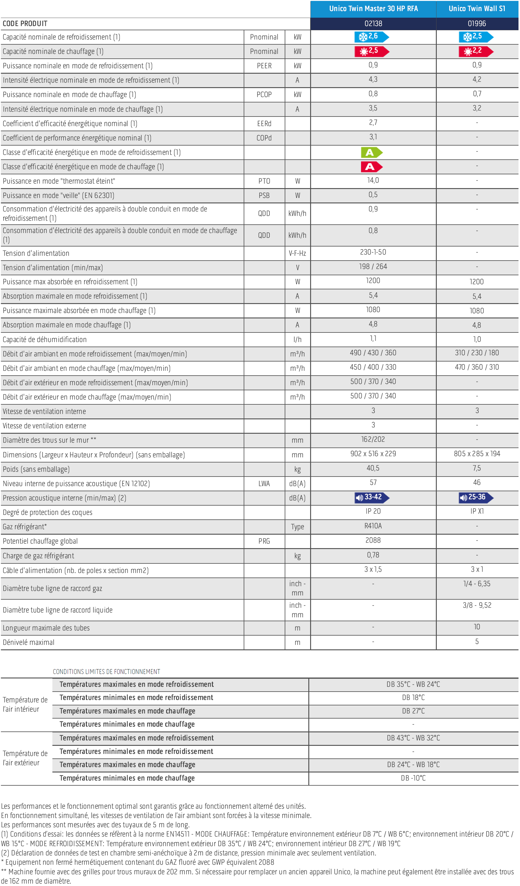 Tableau des caractéristiques techniques des climatiseurs bibloc UNICO TWIN MASTER 30 HP RFA + TWIN WALL S1